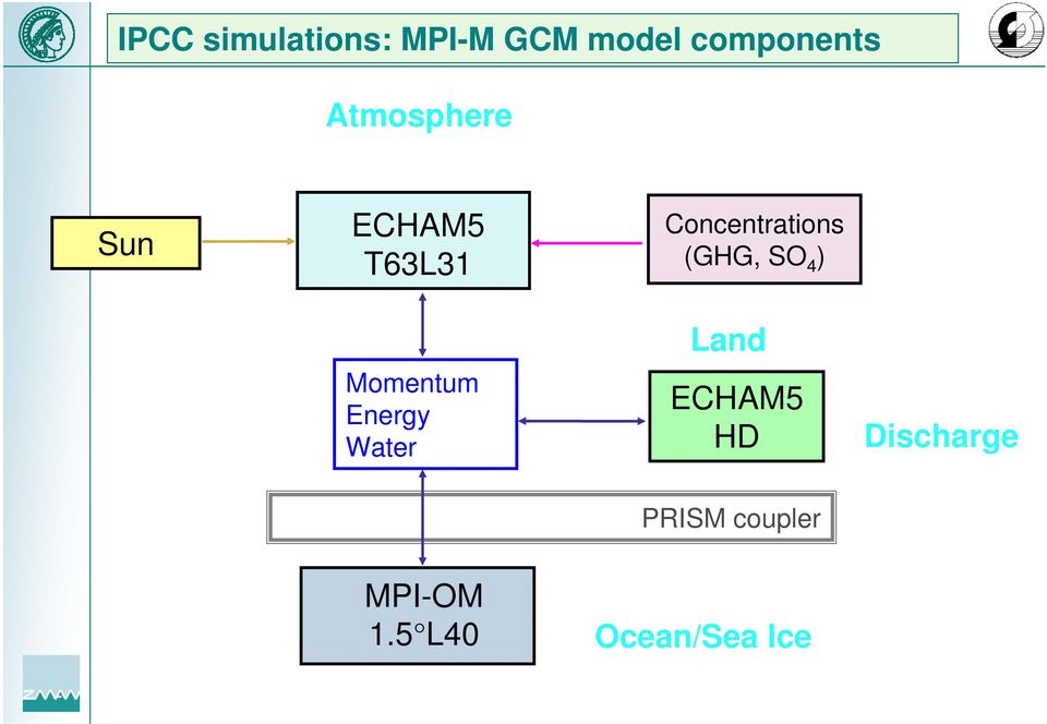 (GHG, SO 4 ) Momentum Energy Water Land ECHAM5