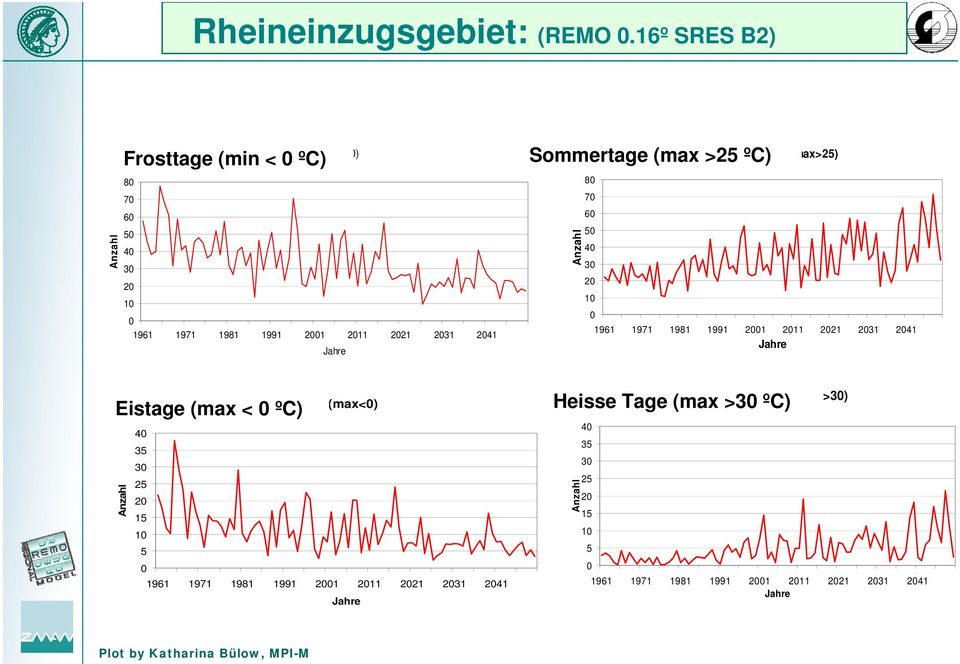 Sommertage (max >25 ºC) Anzahl 80 70 60 50 40 30 20 10 0 Sommer Tage (max>25) 1961 1971 1981 1991 2001 2011 2021 2031 2041 Jahre Eistage (max <