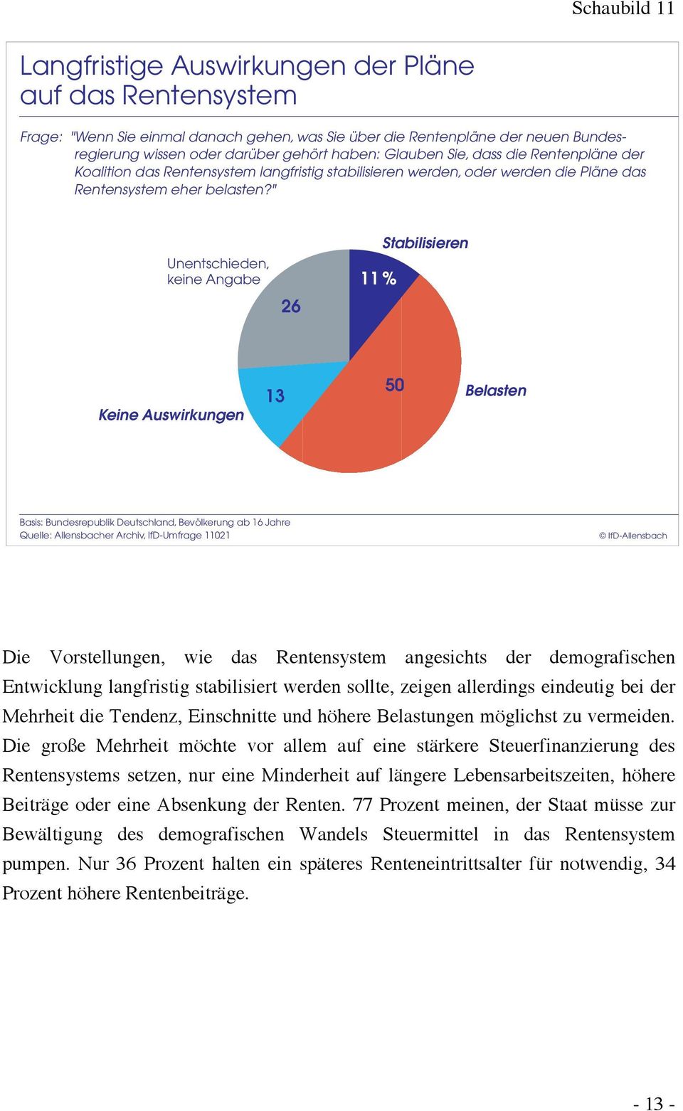 " Unentschieden, keine Angabe 26 11 % Stabilisieren Keine Auswirkungen 13 50 Belasten Die Vorstellungen, wie das Rentensystem angesichts der demografischen Entwicklung langfristig stabilisiert werden