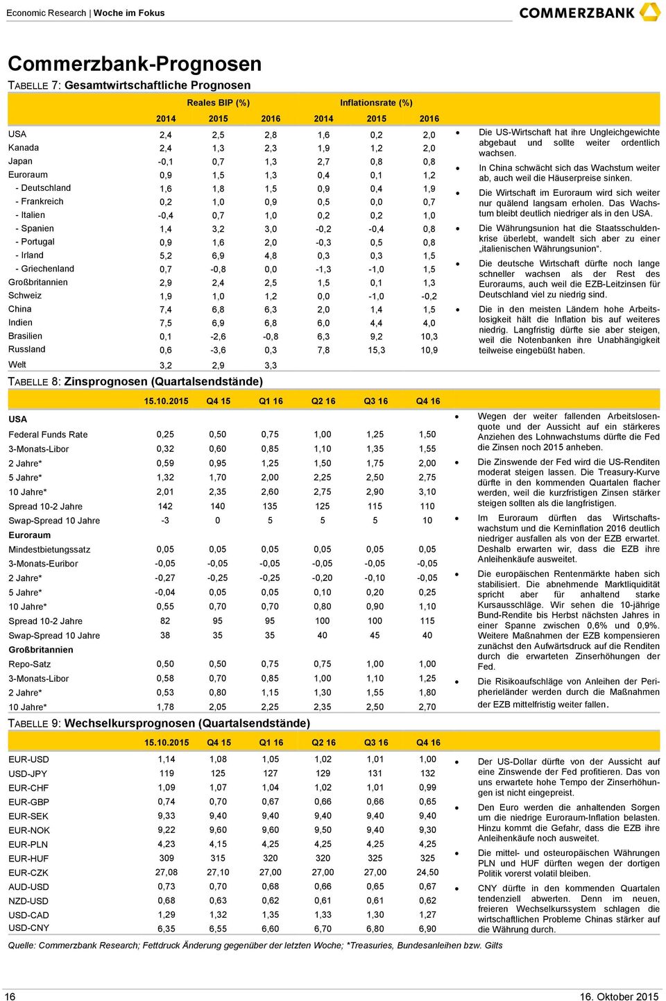 Japan -0,1 0,7 1,3 2,7 0,8 0,8 In China schwächt sich das Wachstum weiter Euroraum 0,9 1,5 1,3 0,4 0,1 1,2 ab, auch weil die Häuserpreise sinken.