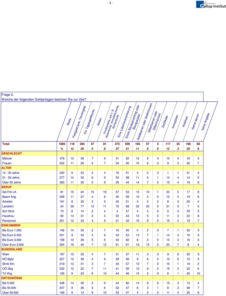 Aktienfonds, Immobilienfonds, Rentenfonds Eine Lebensversicherung Einen Bausparvertrag oder Bausparplan Goldbarren oder Goldmünzen Total 1000 116 294 47 81 374 509 106 57 5 117 35 198 60 GESCHLECHT