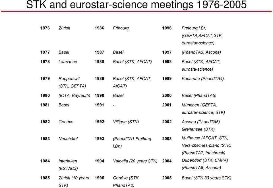 Basel (STK, AFCAT, AICAT) 1999 Karlsruhe (PhandTA4) 1980 (ICTA, Bayreuth) 1990 Basel 2000 Basel (PhandTA5) 1981 Basel 1991-2001 München (GEFTA, eurostar-science, STK) 1982 Genève 1992 Villigen (STK)