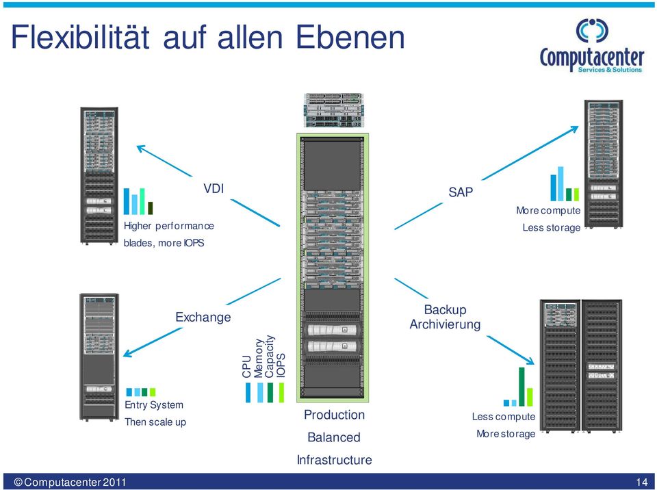 Archivierung CPU Memory Capacity IOPS Entry System Then scale up