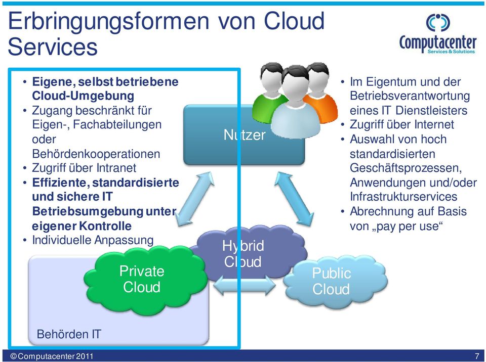 Anpassung Private Cloud Nutzer Hybrid Cloud Public Cloud Im Eigentum und der Betriebsverantwortung eines IT Dienstleisters Zugriff über