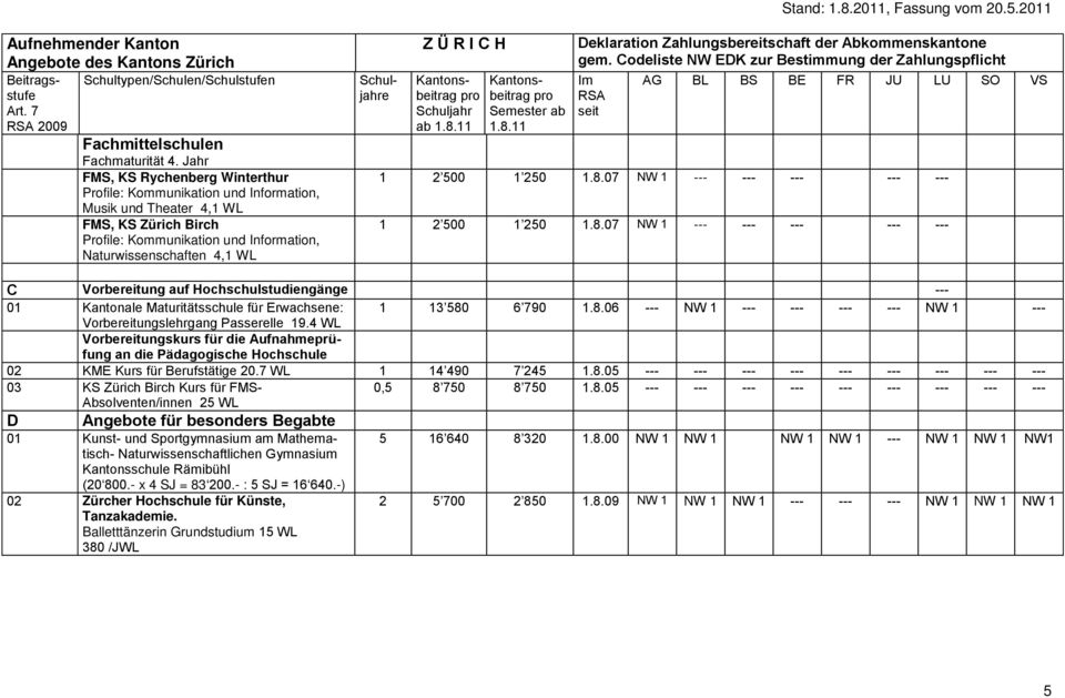 2 500 1 250 1.8.07 NW 1 --- 1 2 500 1 250 1.8.07 NW 1 --- C Vorbereitung auf Hochschulstudiengänge --- 01 Kantonale Maturitätsschule für Erwachsene: 1 13 580 6 790 1.8.06 --- NW 1 NW 1 --- Vorbereitungslehrgang Passerelle 19.