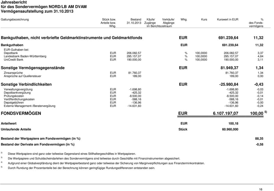 239,64 11,32 EUR-Guthaben bei: Depotbank EUR 206.082,57 % 100,0000 206.082,57 3,37 Landesbank Baden-Württemberg EUR 295.157,07 % 100,0000 295.157,07 4,84 UniCredit Bank EUR 190.000,00 % 100,0000 190.