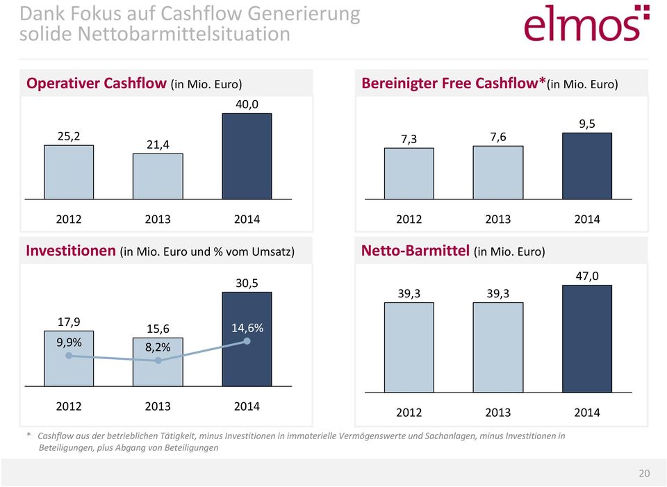 Euro) 9,5 7,3 7,6 2012 2013 2014 2012 2013 2014 Investitionen (in Mio. Euro und % vom Umsatz) Netto Barmittel (in Mio.