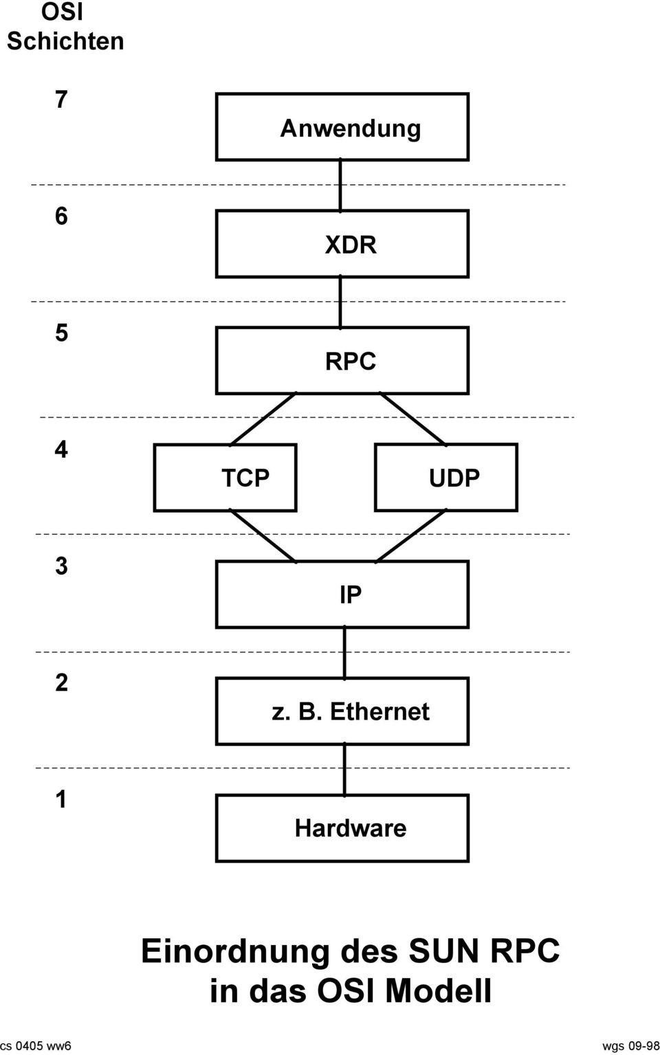 Ethernet 1 Hardware Einordnung des