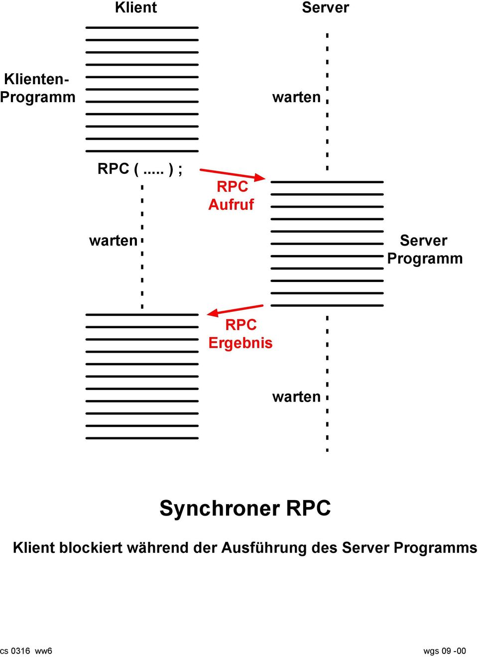 Ergebnis warten Synchroner RPC Klient blockiert