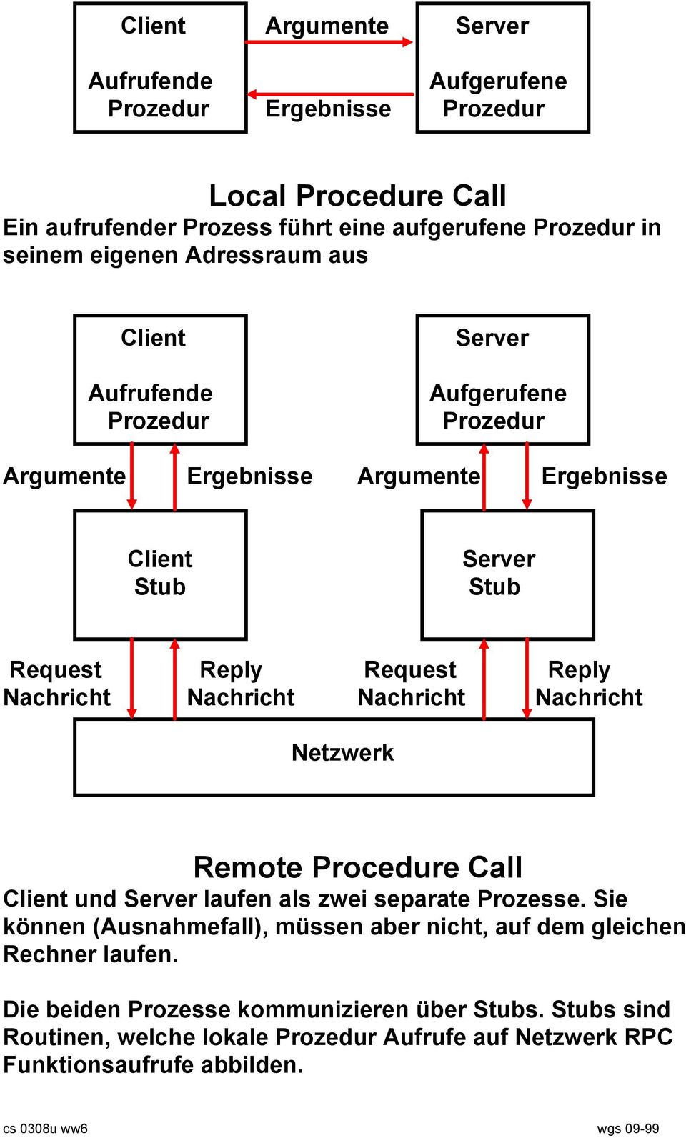 Nachricht Nachricht Nachricht Netzwerk Remote Procedure Call Client und Server laufen als zwei separate Prozesse.