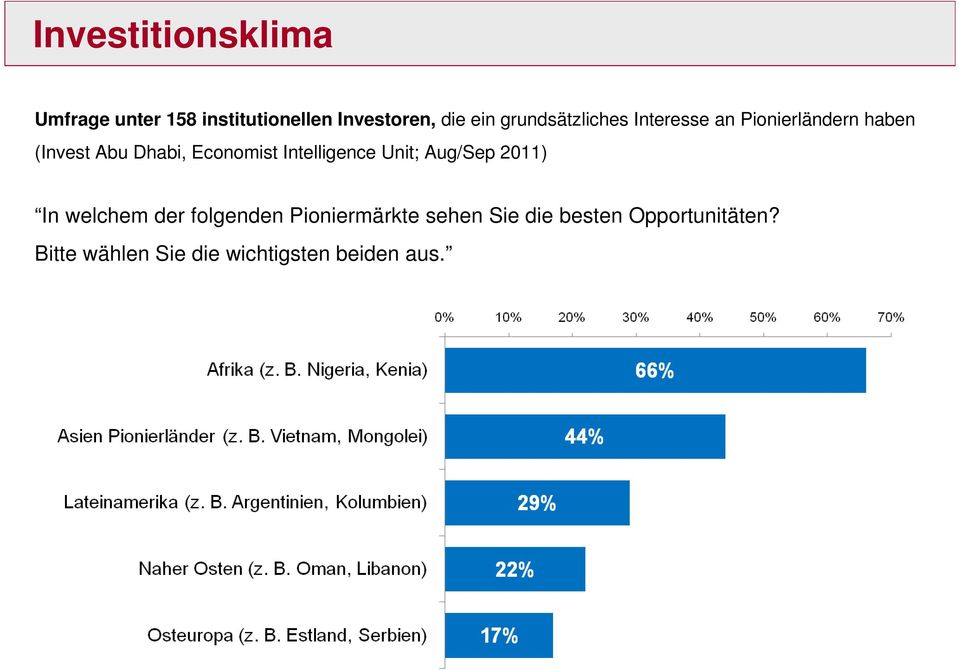 Opportunitäten? Bitte wählen Sie die wichtigsten beiden aus. Afrika (z. B. Nigeria, Kenia) Asien Pionierländer (z. B. Vietnam, Mongolei) Lateinamerika (z.