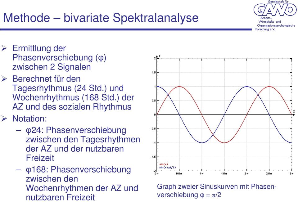 ) der AZ und des sozialen Rhythmus Notation: φ24: Phasenverschiebung zwischen den Tagesrhythmen der AZ und