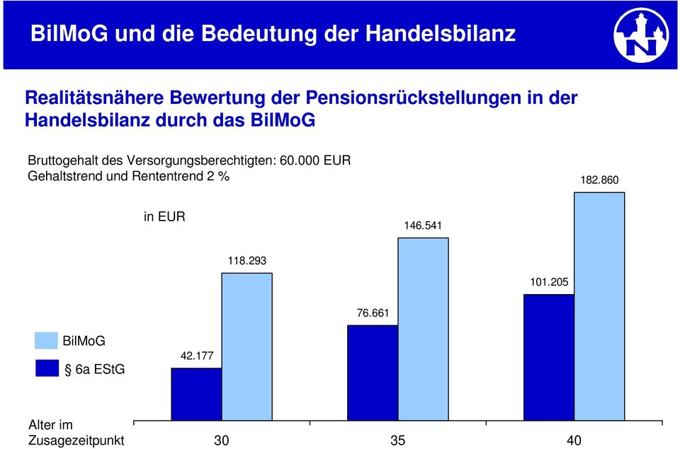 Versrgungsberechtigten: 60.000 EUR Gehaltstrend und Rententrend 2 % 182.
