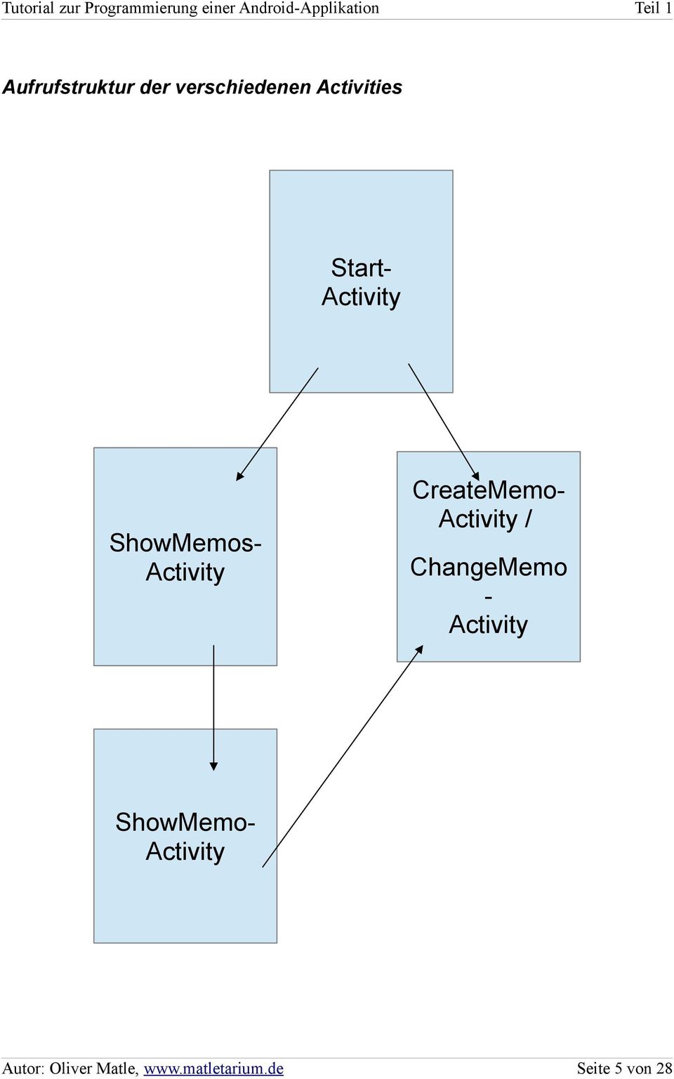 Activity / ChangeMemo - Activity ShowMemo-