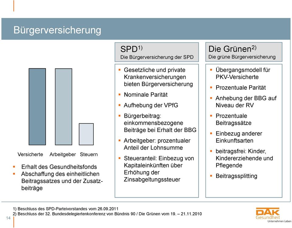 Lohnsumme Steueranteil: Einbezug von Kapitaleinkünften über Erhöhung der Zinsabgeltungssteuer Die Grünen 2) Die grüne Bürgerversicherung Übergangsmodell für PKV-Versicherte Prozentuale Parität