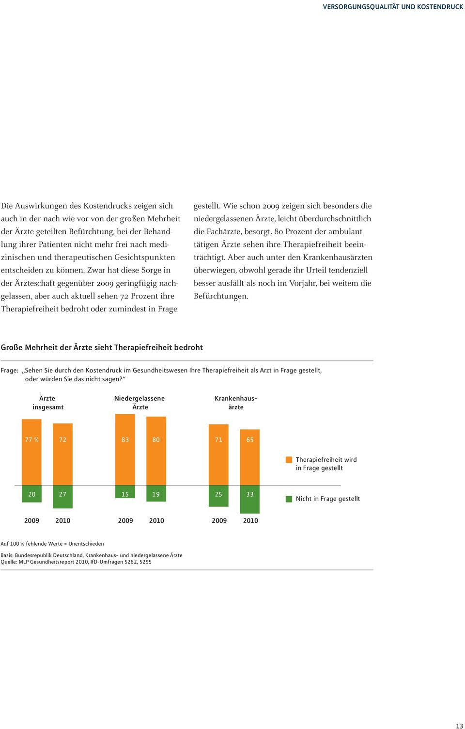 Zwar hat diese Sorge in der Ärzteschaft gegenüber 2oo9 geringfügig nachgelassen, aber auch aktuell sehen 72 Prozent ihre Therapiefreiheit bedroht oder zumindest in Frage gestellt.