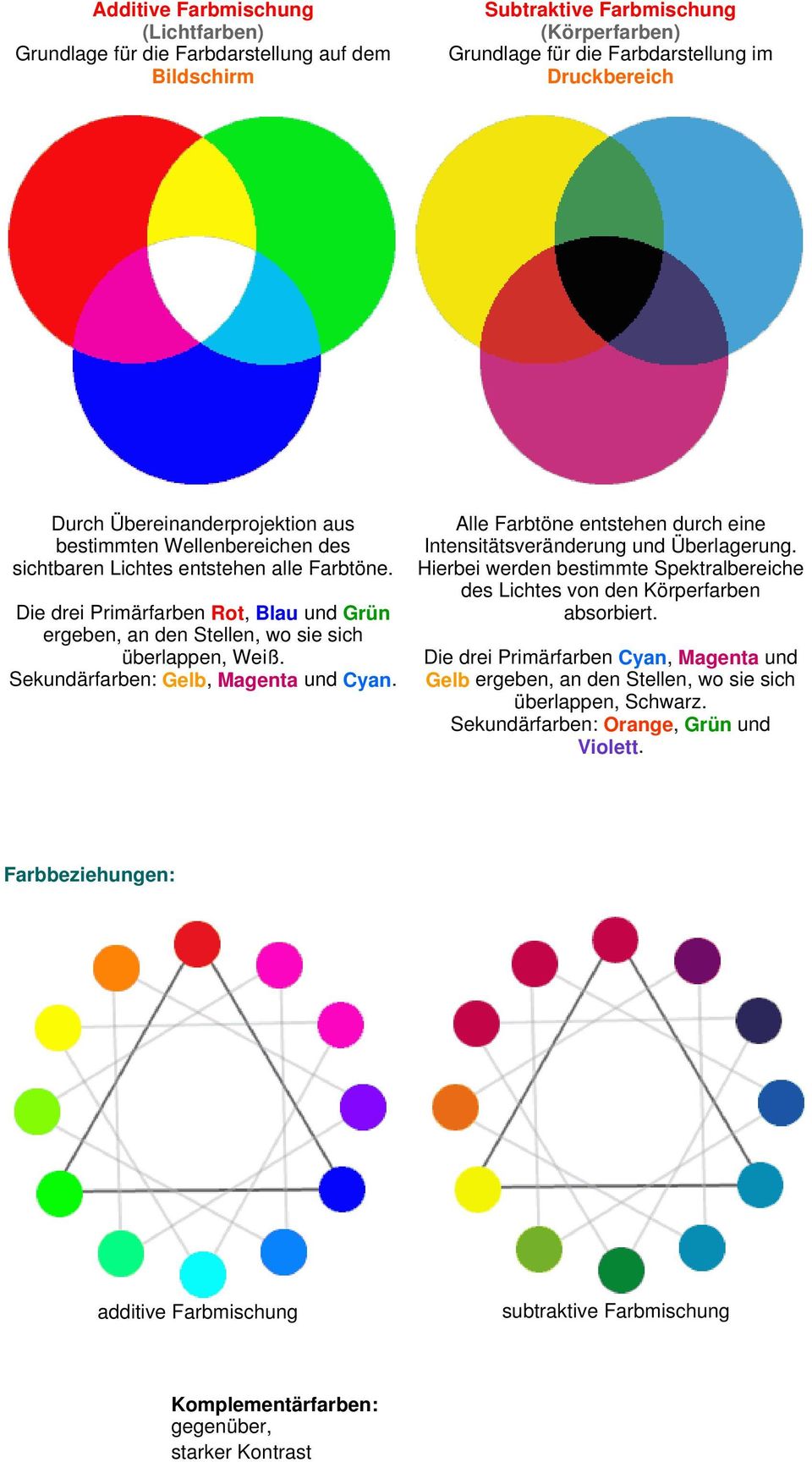 Sekundärfarben: Gelb, Magenta und Cyan. Alle Farbtöne entstehen durch eine Intensitätsveränderung und Überlagerung.