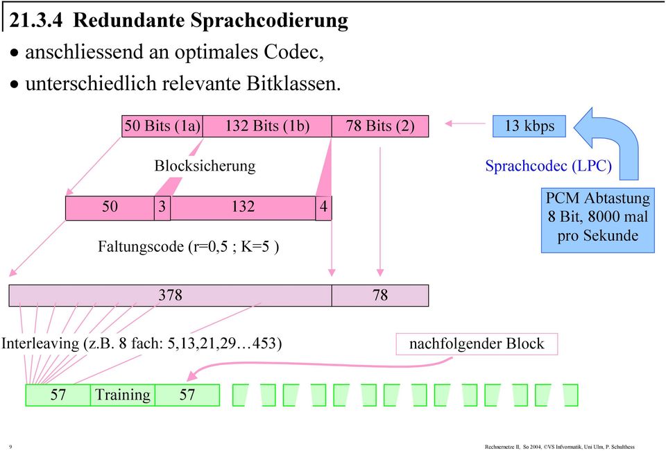 Sprachcodec (LPC) PCM Abt