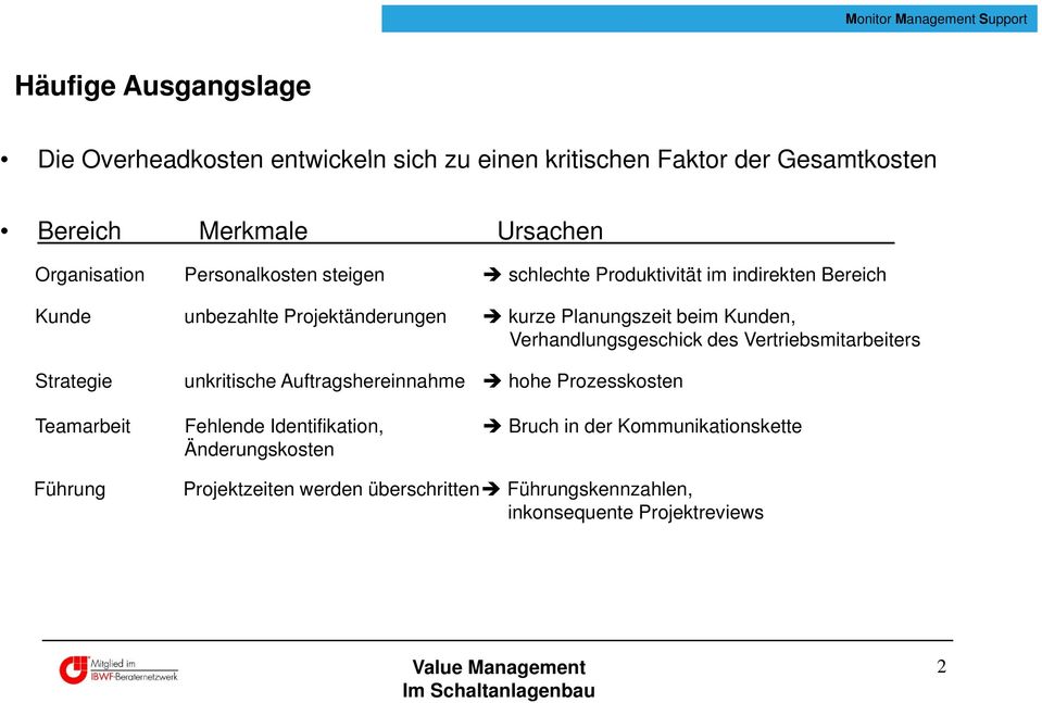 Verhandlungsgeschick des Vertriebsmitarbeiters Strategie unkritische Auftragshereinnahme hohe Prozesskosten Teamarbeit Fehlende