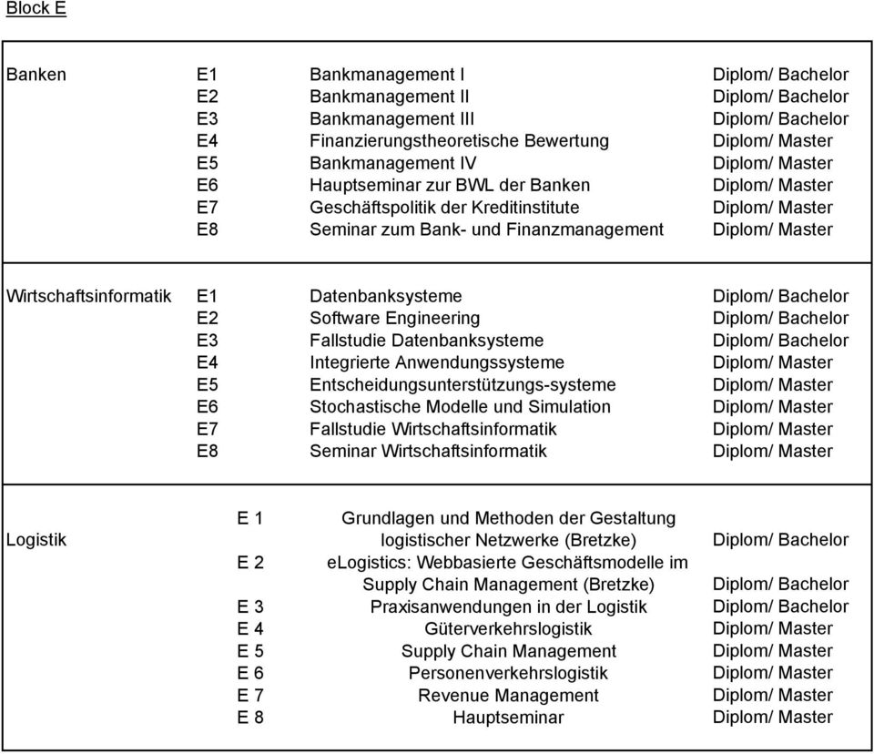 Wirtschaftsinformatik E1 Datenbanksysteme Diplom/ Bachelor E2 Software Engineering Diplom/ Bachelor E3 Fallstudie Datenbanksysteme Diplom/ Bachelor E4 Integrierte Anwendungssysteme Diplom/ Master E5