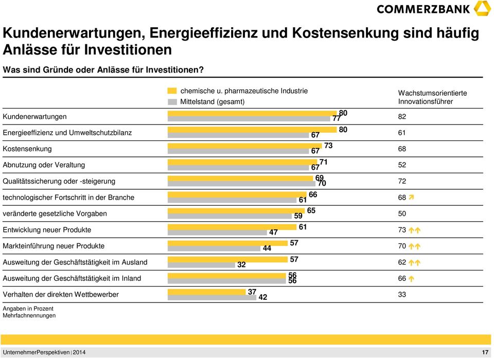 Fortschritt in der Branche 66 61 68 veränderte gesetzliche Vorgaben 65 59 50 Entwicklung neuer Produkte Markteinführung neuer Produkte Ausweitung der Geschäftstätigkeit im Ausland Ausweitung der