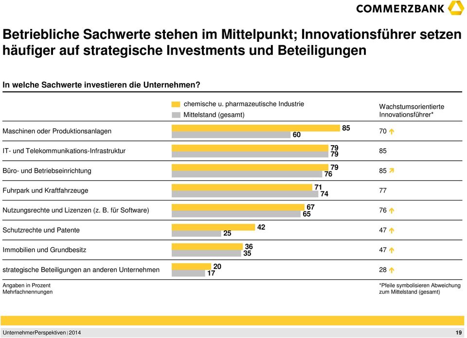 B. für Software) Schutzrechte und Patente Immobilien und Grundbesitz strategische Beteiligungen an anderen Unternehmen chemische u.