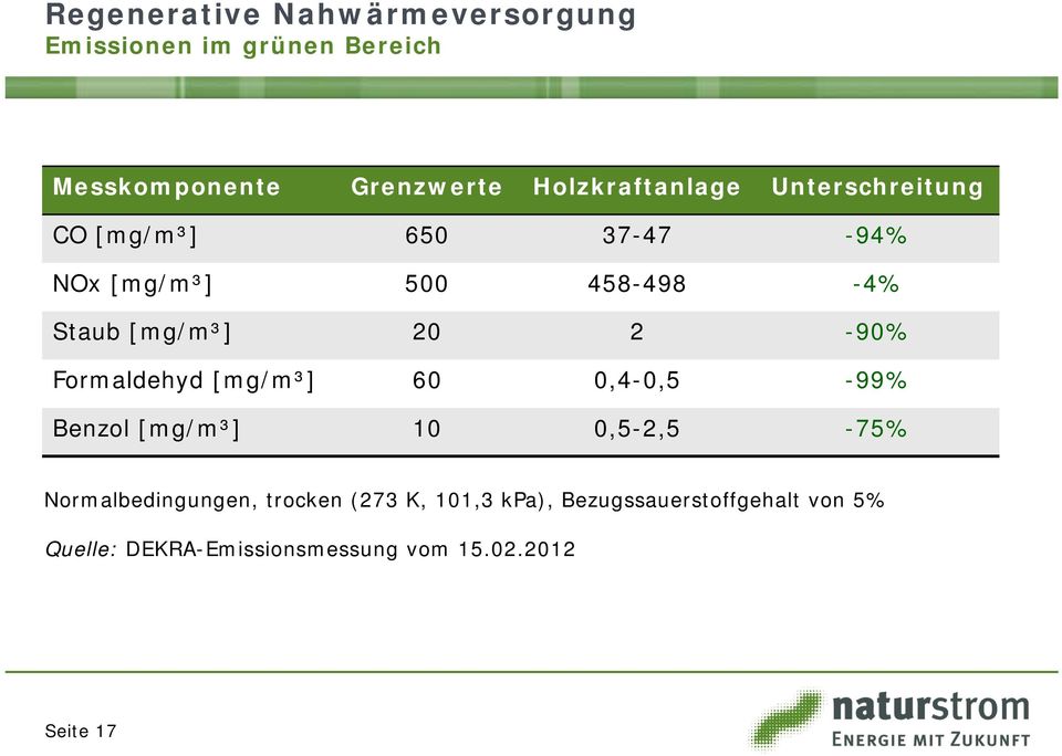 [mg/m³] 20 2-90% Formaldehyd [mg/m³] 60 0,4-0,5-99% Benzol [mg/m³] 10 0,5-2,5-75%