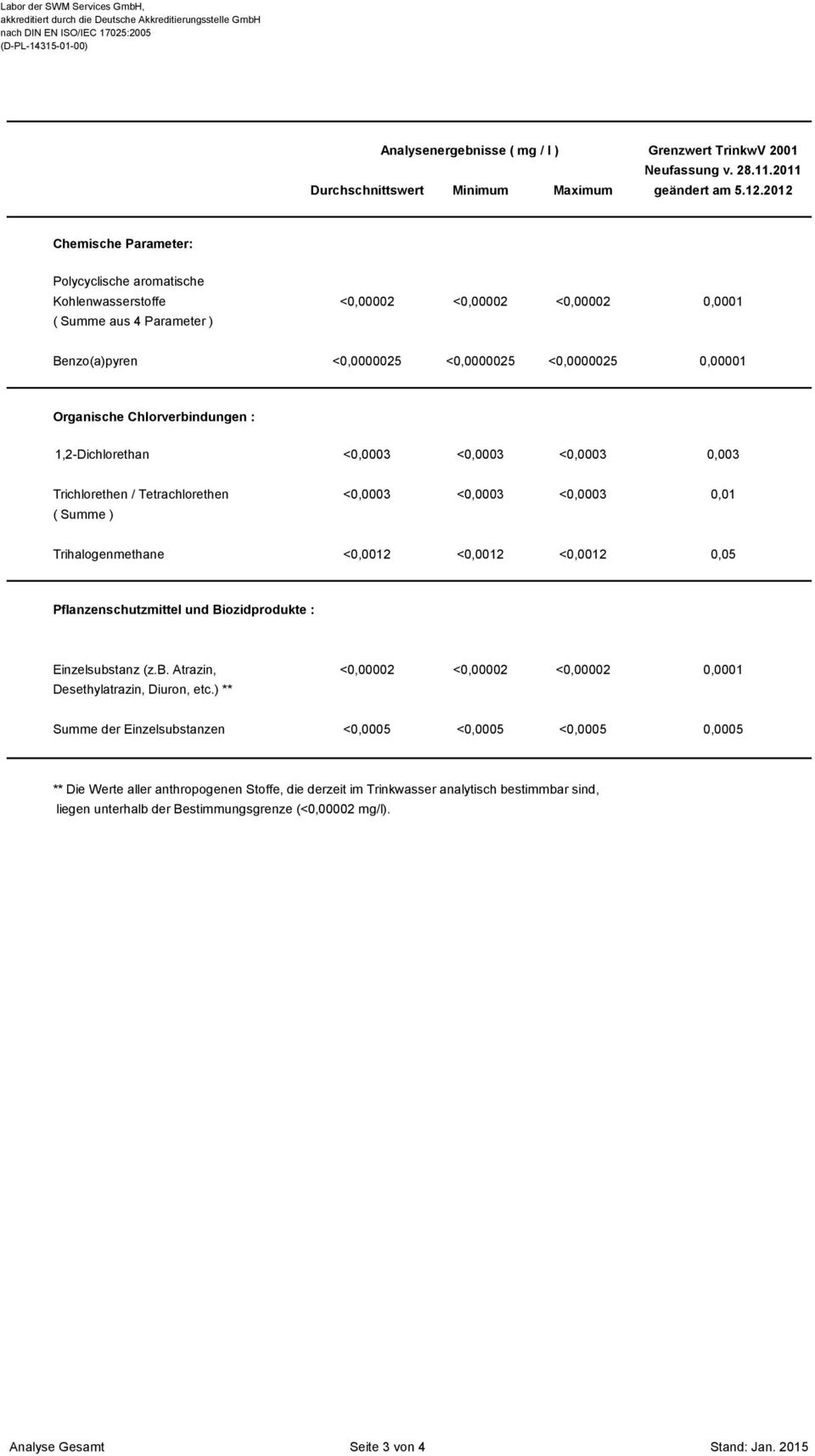 Chlorverbindungen : 1,2-Dichlorethan <0,0003 <0,0003 <0,0003 0,003 Trichlorethen / Tetrachlorethen <0,0003 <0,0003 <0,0003 0,01 ( Summe ) Trihalogenmethane <0,0012 <0,0012 <0,0012 0,05