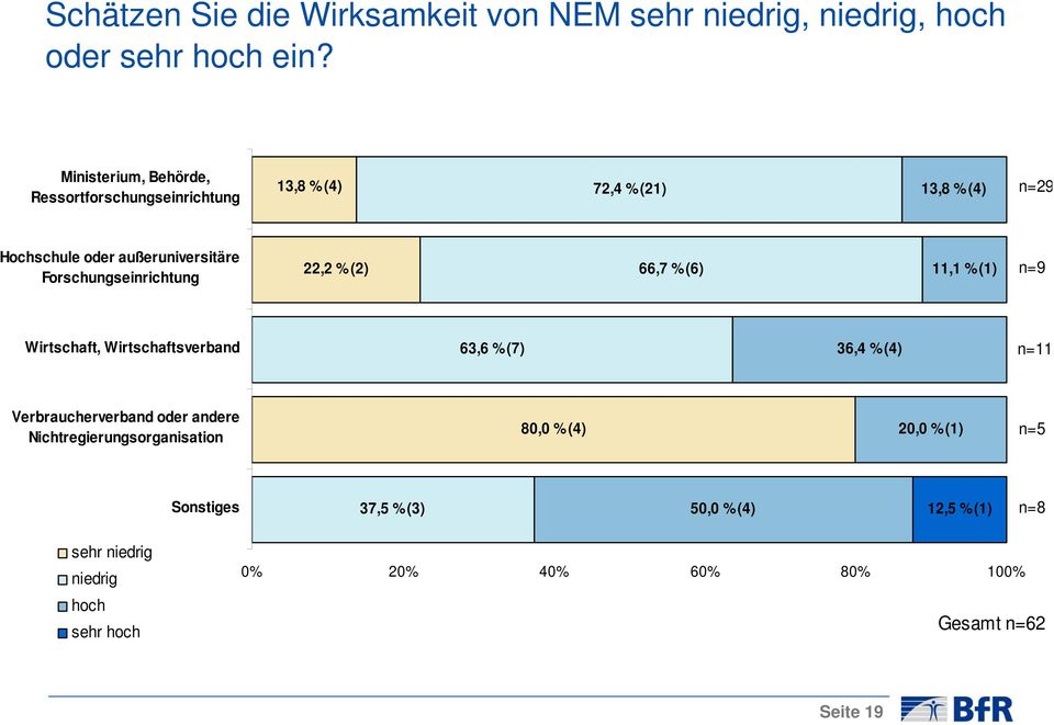 Forschungseinrichtung 22,2 % (2) 66,7 % (6) 11,1 % (1) n=9 Wirtschaft, Wirtschaftsverband 63,6 % (7) 36,4 % (4) n=11