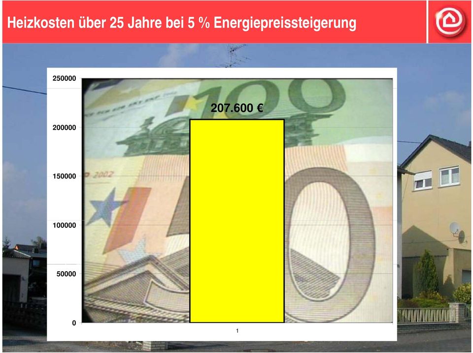 Energiepreissteigerung