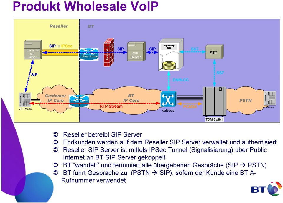 Reseller SIP Server verwaltet und authentisiert Reseller SIP Server ist mittels IPSec Tunnel (Signalisierung) über Public Internet an BT SIP