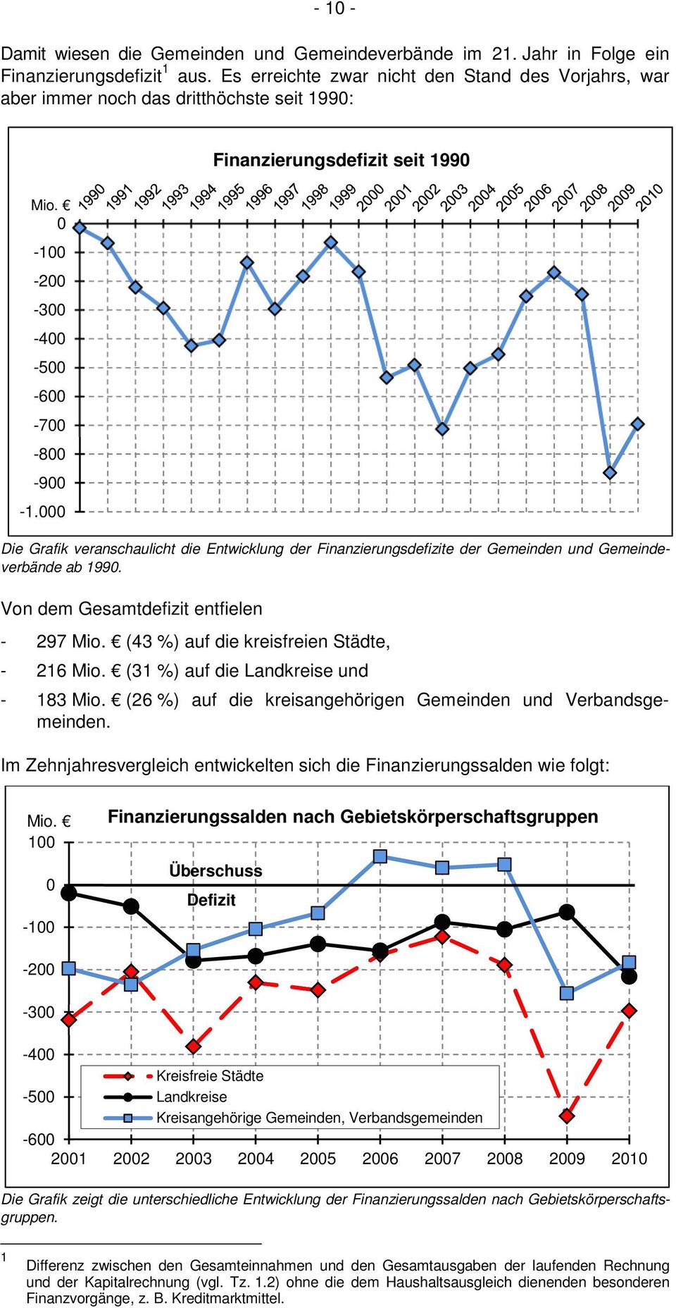 000 Die Grafik veranschaulicht die Entwicklung der Finanzierungsdefizite der Gemeinden und Gemeindeverbände ab 1990. Von dem Gesamtdefizit entfielen - 297 Mio.