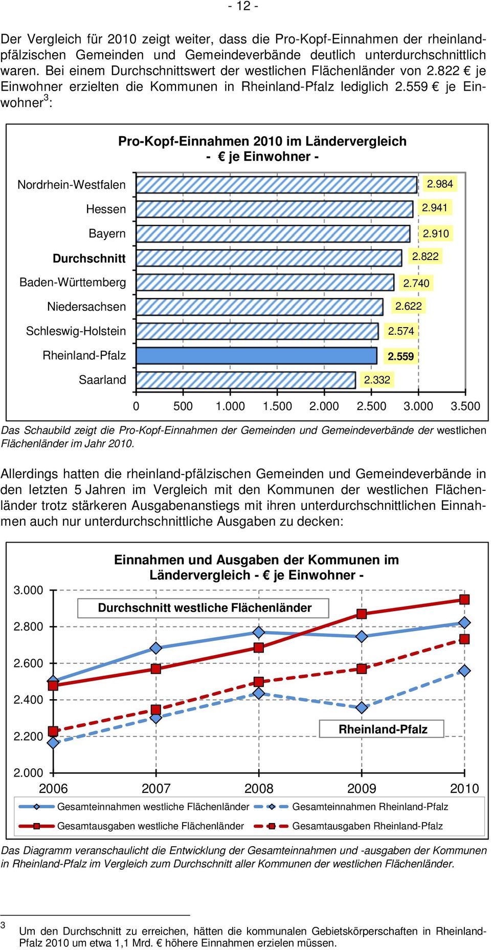 559 je Einwohner 3 : Pro-Kopf-Einnahmen 2010 im Ländervergleich - je Einwohner - Nordrhein-Westfalen Hessen Bayern Durchschnitt Baden-Württemberg Niedersachsen Schleswig-Holstein Rheinland-Pfalz