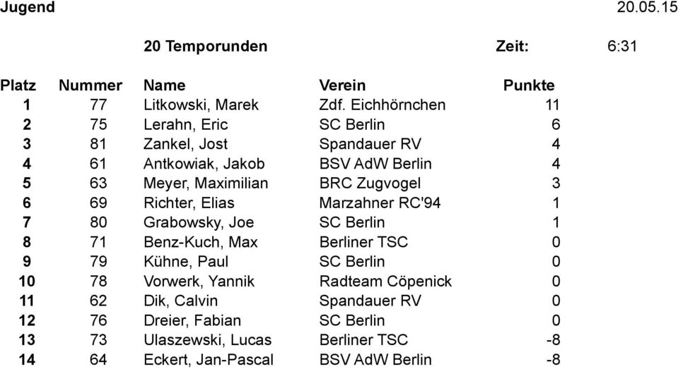 Zugvogel 3 6 69 Richter, Elias Marzahner RC'94 1 7 80 Grabowsky, Joe SC Berlin 1 8 71 Benz-Kuch, Max Berliner TSC 0 9 79 Kühne, Paul SC Berlin 0