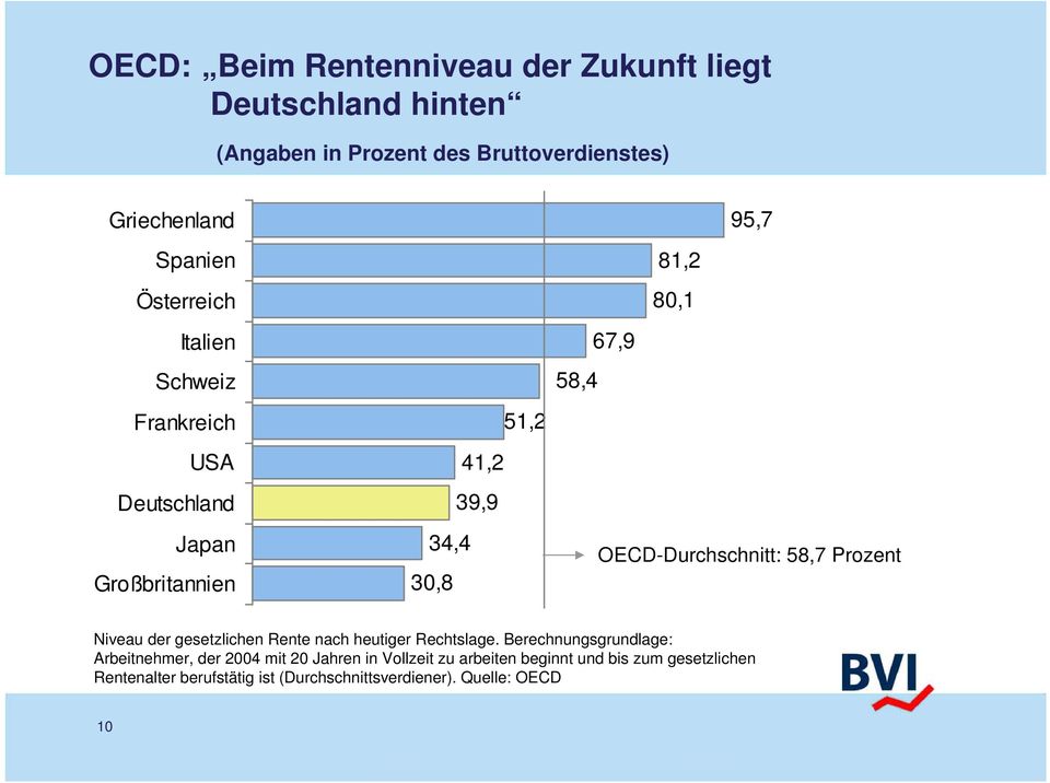 OECD-Durchschnitt: 58,7 Prozent Niveau der gesetzlichen Rente nach heutiger Rechtslage.