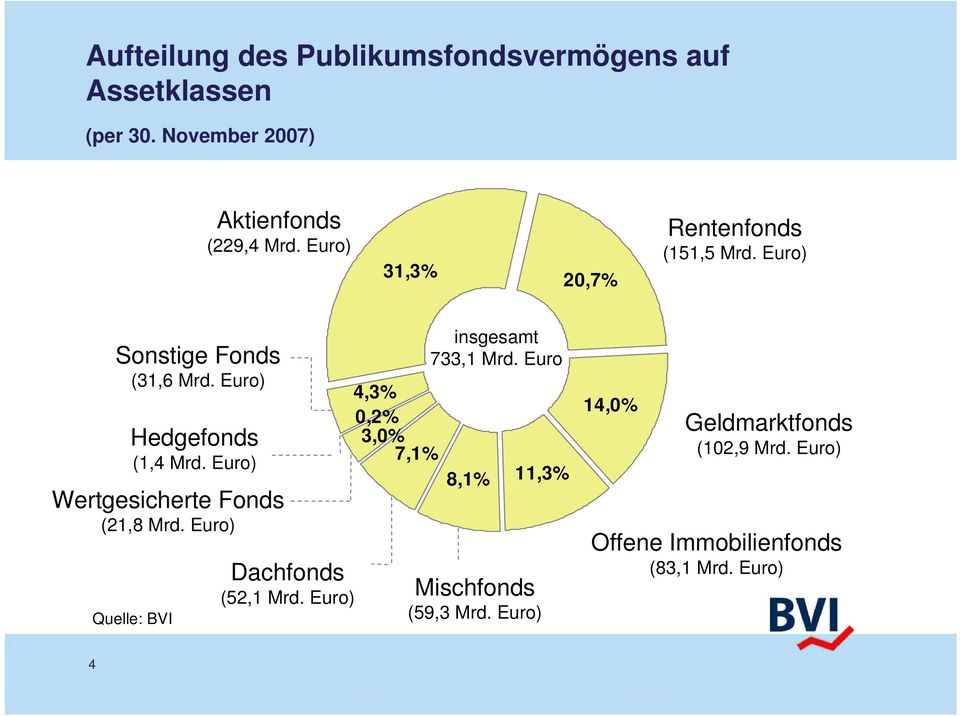 Euro) Wertgesicherte Fonds (21,8 Mrd. Euro) Quelle: BVI Dachfonds (52,1 Mrd.
