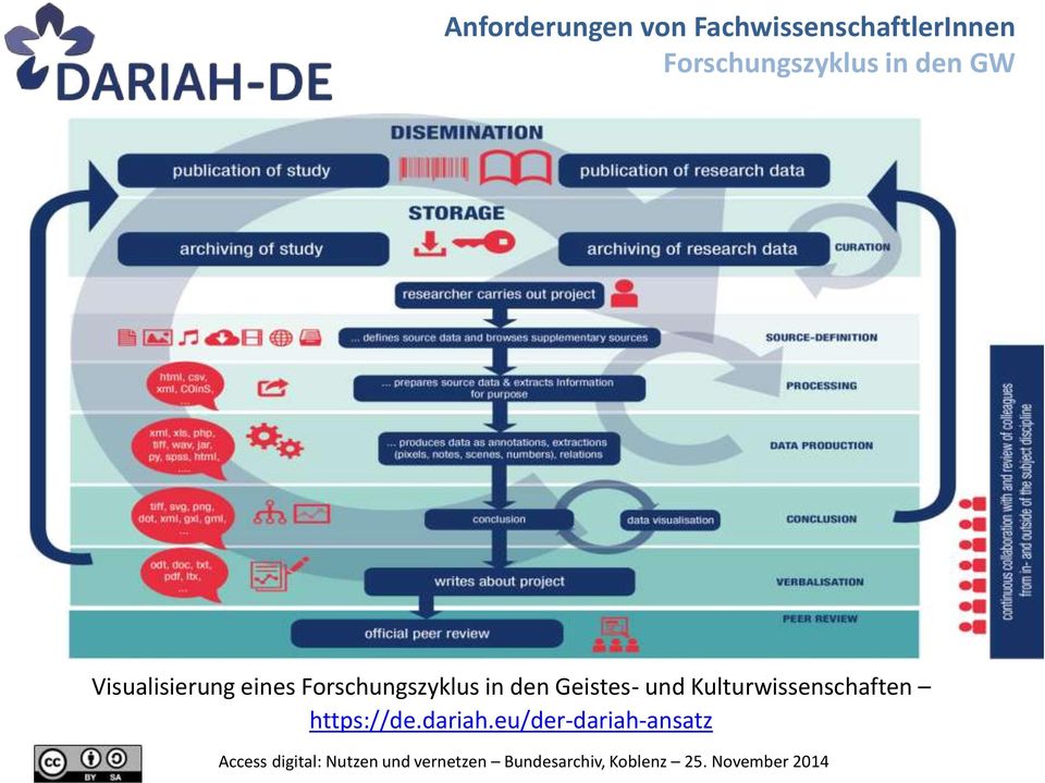 Forschungszyklus in den Geistes-