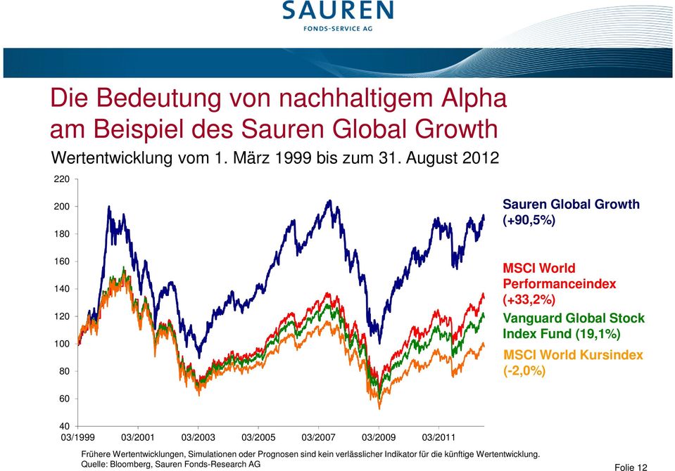 Index Fund (19,1%) MSCI World Kursindex (-2,0%) 60 40 03/1999 03/2001 03/2003 03/2005 03/2007 03/2009 03/2011 Frühere