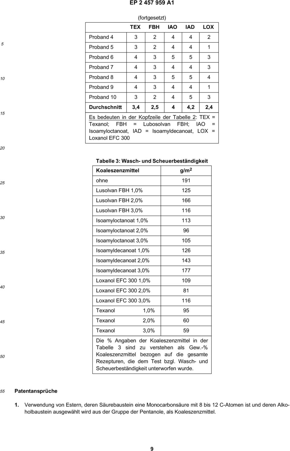 Koaleszenzmittel g/m 2 ohne 191 Lusolvan FBH 1,0% 12 Lusolvan FBH 2,0% 166 Lusolvan FBH 3,0% 116 Isoamyloctanoat 1,0% 113 Isoamyloctanoat 2,0% 96 Isoamyloctanoat 3,0% Isoamyldecanoat 1,0% 126