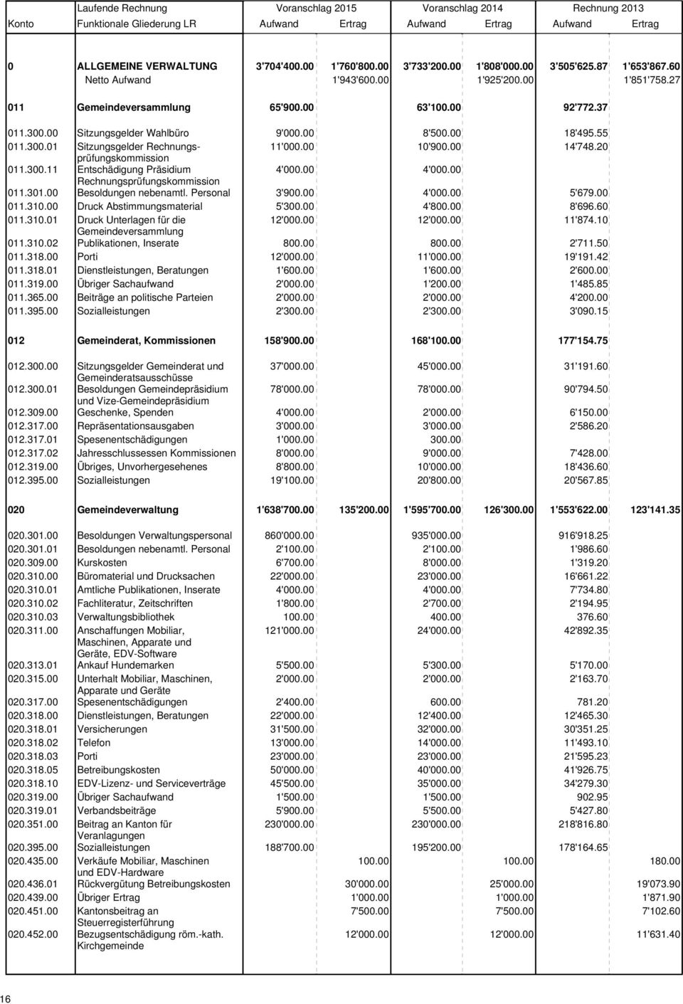 00 Sitzungsgelder Wahlbüro 9'000.00 8'500.00 18'495.55 011.300.01 Sitzungsgelder Rechnungsprüfungskommission 11'000.00 10'900.00 14'748.20 011.300.11 Entschädigung Präsidium Rechnungsprüfungskommission 4'000.