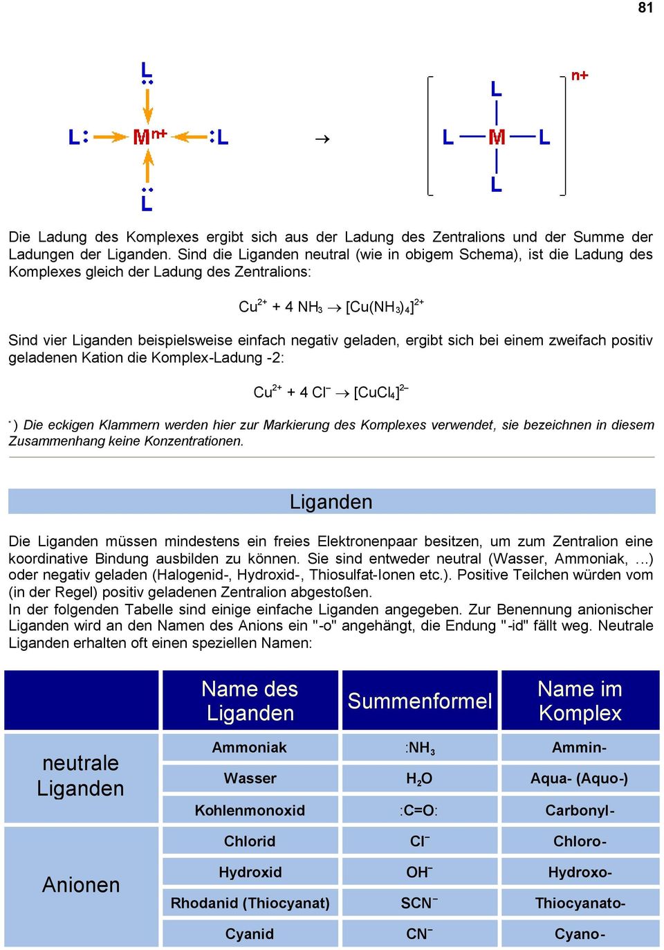 geladen, ergibt sich bei einem zweifach positiv geladenen Kation die Komplex-Ladung -2: Cu 2+ + 4 Cl [CuCl 4 ] 2 * ) Die eckigen Klammern werden hier zur Markierung des Komplexes verwendet, sie