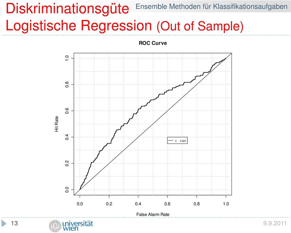 Klassifikationsaufgaben ROC Curve Hit Rate 0.0 0.2 0.