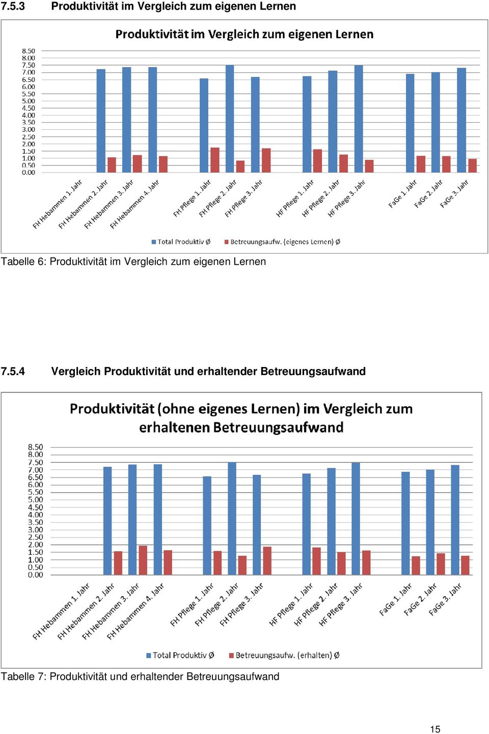 5.4 Vergleich Produktivität und erhaltender