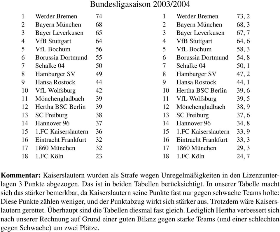 FC Köln 23 Bundesligasaison 2003/2004 1 Werder Bremen 73, 2 2 Bayern München 68, 3 3 Bayer Leverkusen 67, 7 4 VfB Stuttgart 64, 6 5 VfL Bochum 58, 3 6 Borussia Dortmund 54, 8 7 Schalke 04 50, 1 8