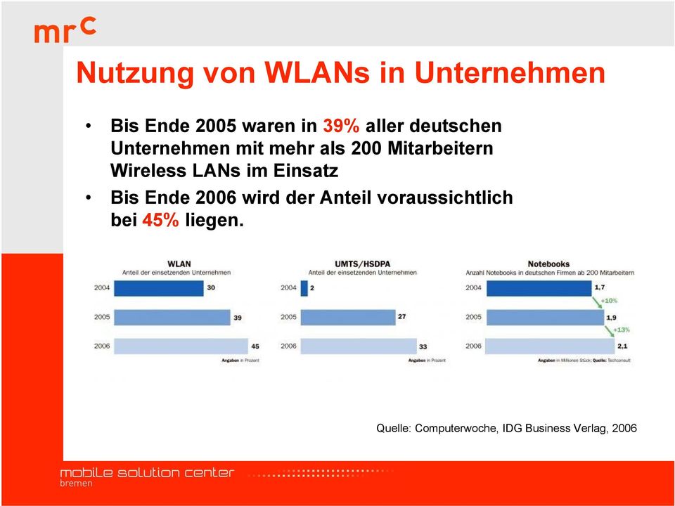 Wireless LANs im Einsatz Bis Ende 2006 wird der Anteil