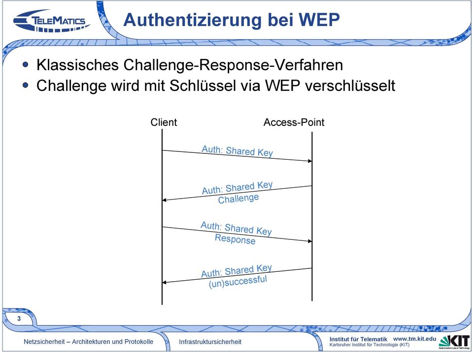 via WEP verschlüsselt Client Access-Point Auth: Shared Key