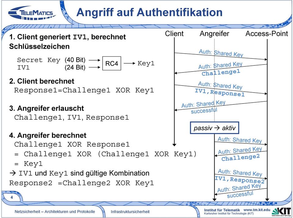 Angreifer erlauscht Challenge1, IV1, Response1 4.