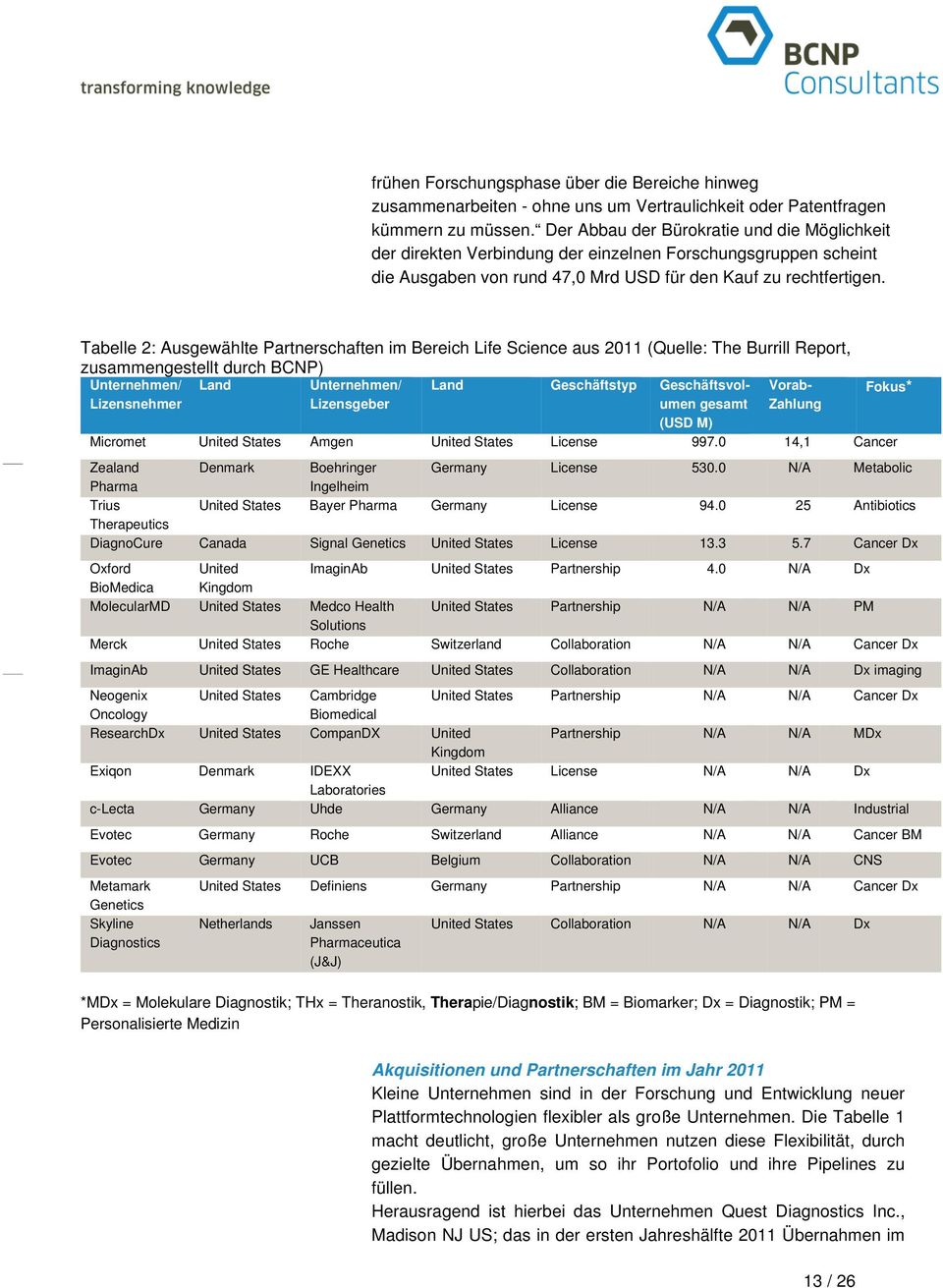 Tabelle 2: Ausgewählte Partnerschaften im Bereich Life Science aus 2011 (Quelle: The Burrill Report, zusammengestellt durch BCNP) Unternehmen/ Lizensnehmer Land Unternehmen/ Lizensgeber Land
