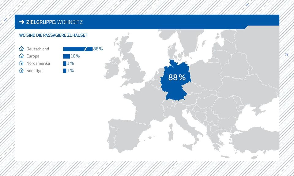 Deutschland 88 % Europa 10 %