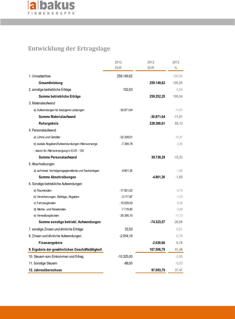 Personalaufwand a) Löhne und Gehälter -32.328,51-12,47 b) soziale Abgaben/Aufwendundungen Altersvorsorge - davon für Altersversorgung in EUR - 120-7.399,78-2,86 Summe Personalaufwand 39.